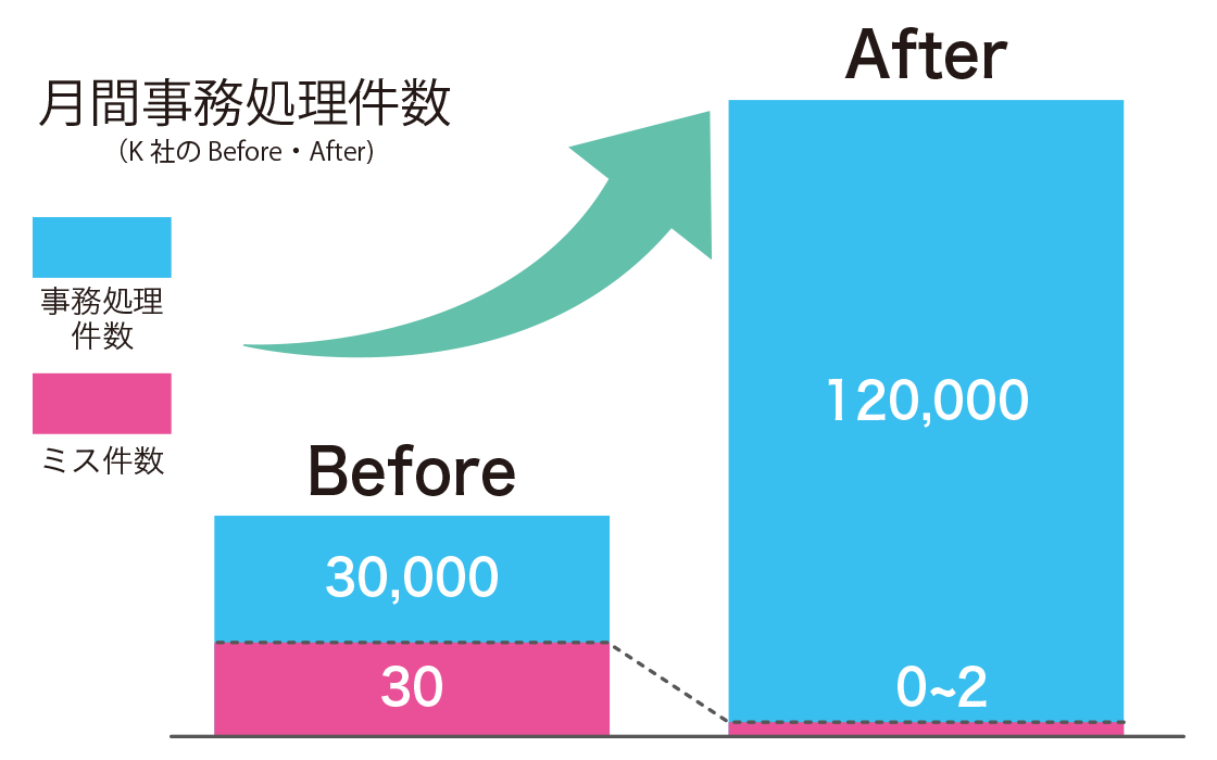 事務処理月間ミス件数