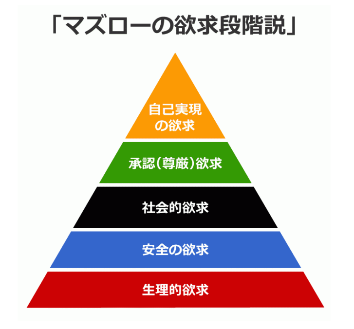 マズローの欲求段階説